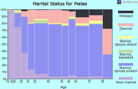 Harris County marital status for males