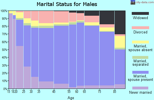 Pawnee County marital status for males