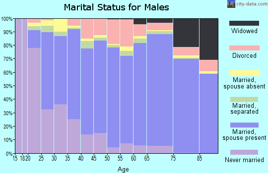 Davie County marital status for males