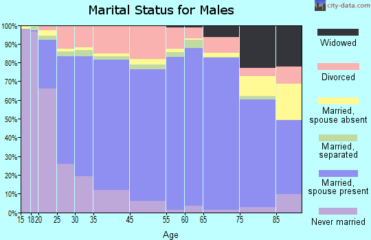 McCreary County marital status for males
