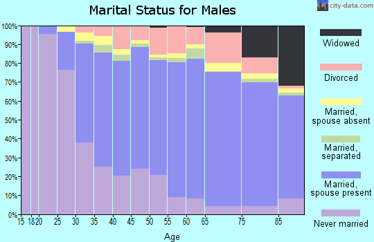 Burlington County marital status for males