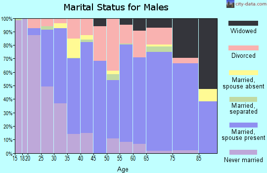 Callahan County marital status for males