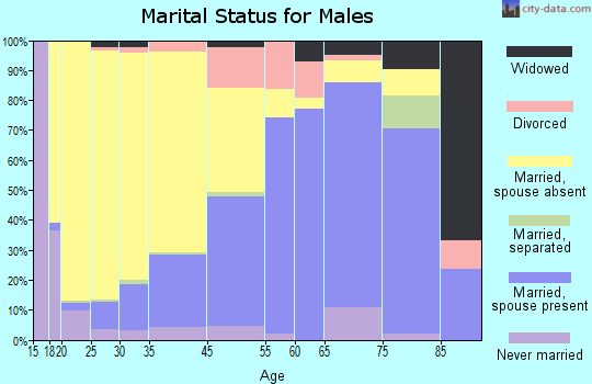 Heard County marital status for males
