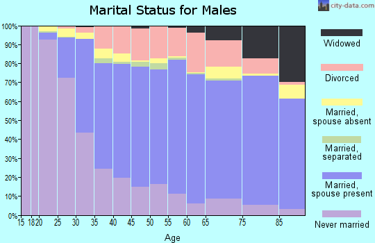 Kenosha County marital status for males