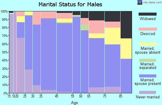 Pottawatomie County marital status for males