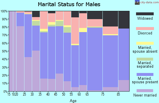 Geneva County marital status for males