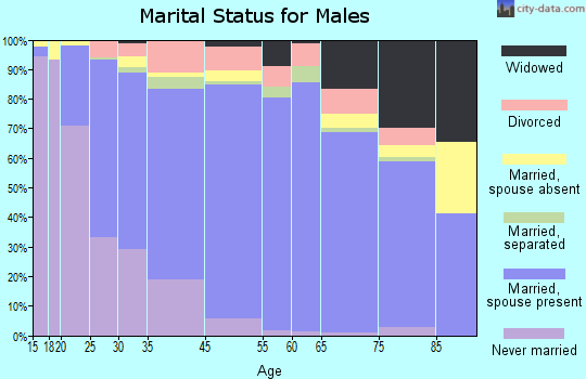 Prince George County marital status for males