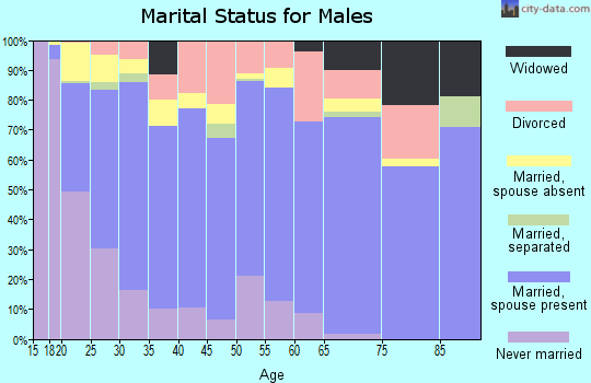 Geary County marital status for males