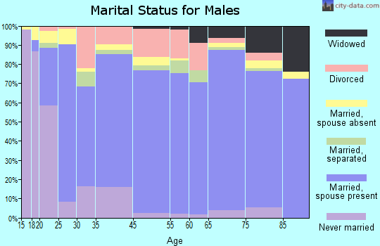 Osage County marital status for males