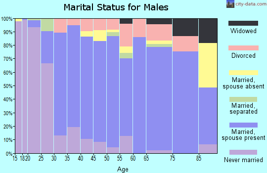 Edmonson County marital status for males