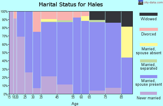 Randolph County marital status for males