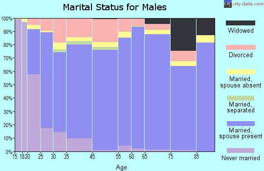 Woods County marital status for males