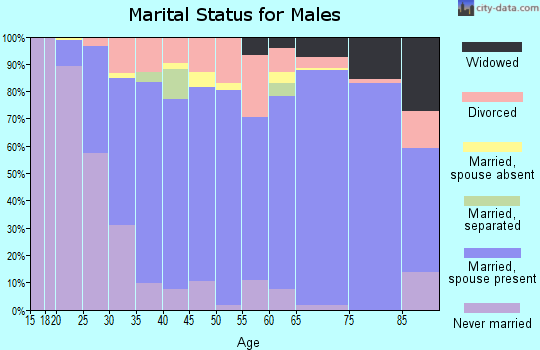 Daviess County marital status for males