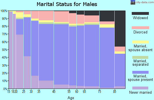 Sarpy County marital status for males