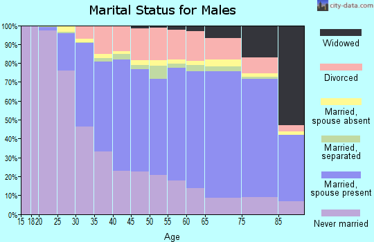 Hamilton County marital status for males