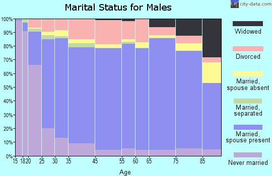 Saunders County marital status for males