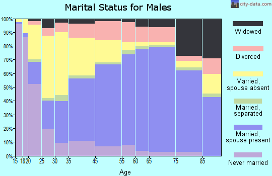 Trumbull County marital status for males