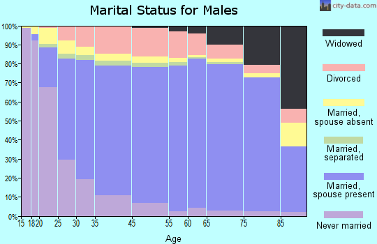 Foard County marital status for males