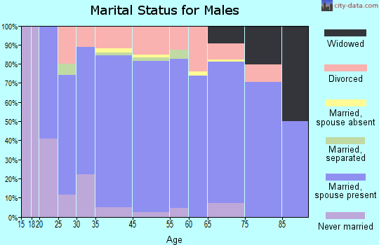 Jackson County marital status for males