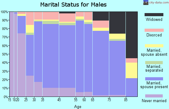 Tippecanoe County marital status for males