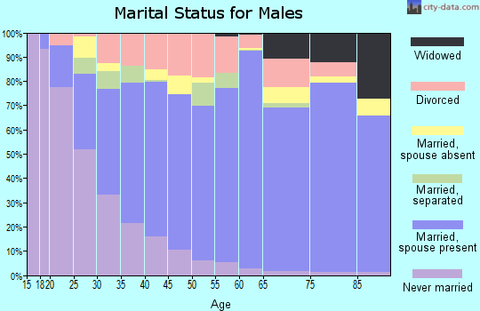 Independence County marital status for males