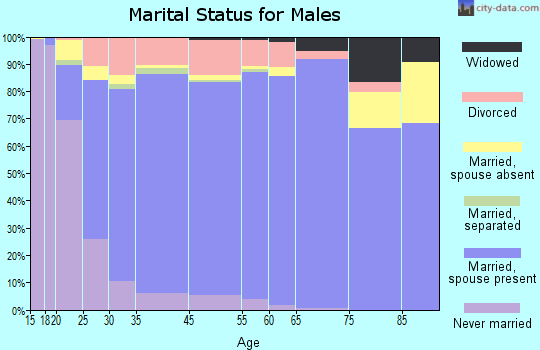 Tuscarawas County marital status for males