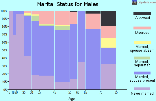 Franklin County marital status for males