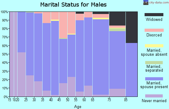 Gove County marital status for males