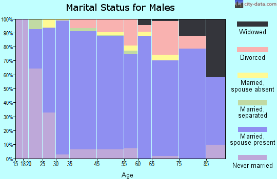 Franklin County marital status for males