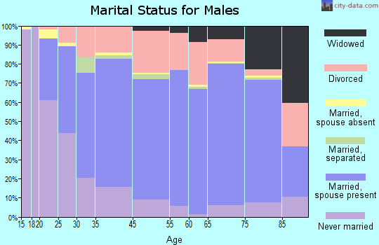 Yalobusha County marital status for males