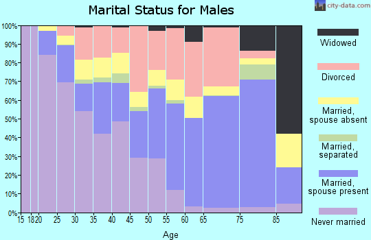 DeKalb County marital status for males