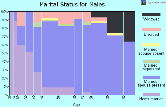 Sheridan County marital status for males
