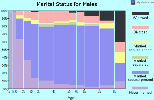 Jefferson County marital status for males