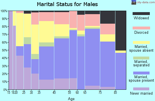 Barton County marital status for males