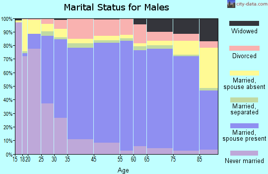 Yazoo County marital status for males