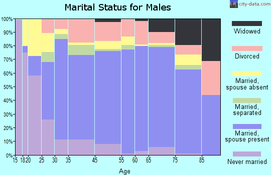 Sherman County marital status for males