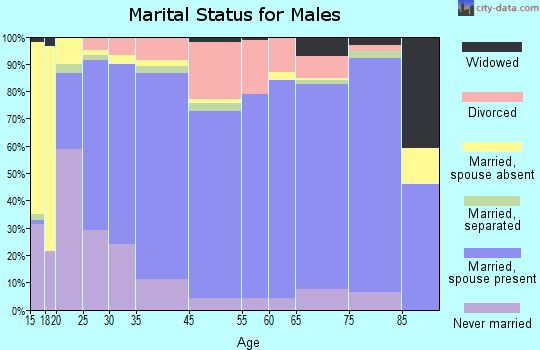Stanton County marital status for males