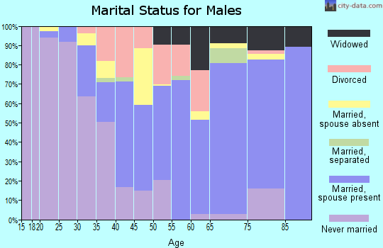 Jefferson Davis County marital status for males