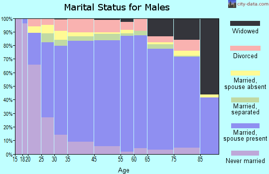 Monroe County marital status for males