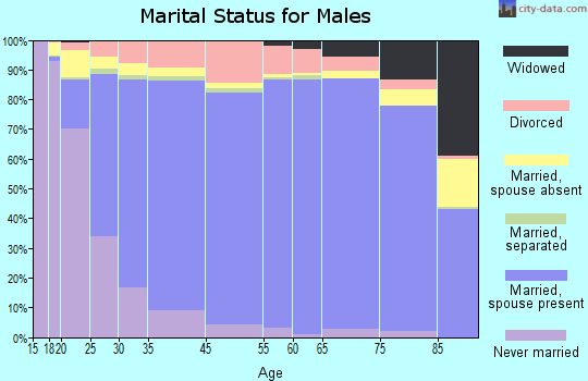 Montgomery County marital status for males