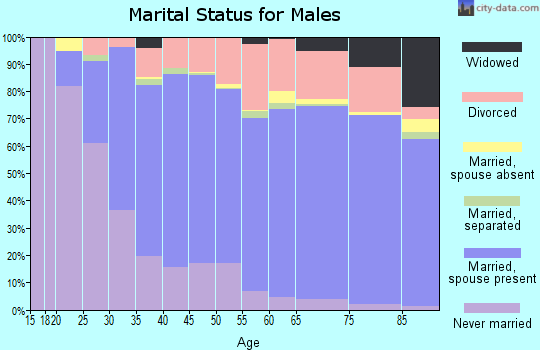 Stevens County marital status for males