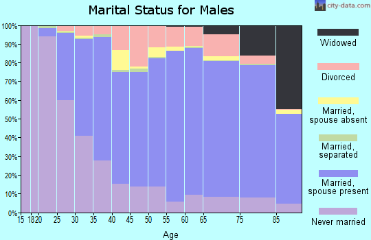 Lafayette County marital status for males