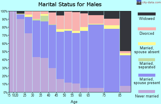 La Plata County marital status for males