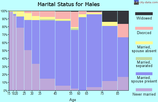 Tyrrell County marital status for males
