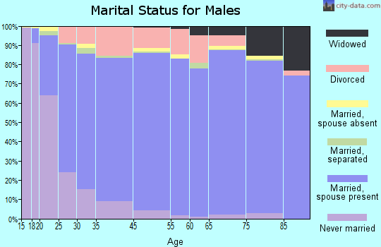 Gonzales County marital status for males