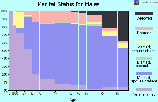 Sheridan County marital status for males