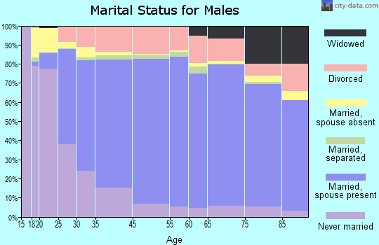 Reynolds County marital status for males