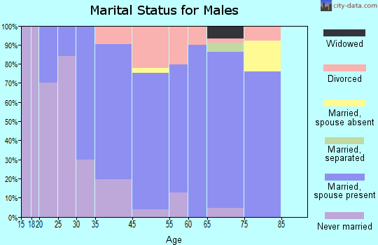 Coos County marital status for males