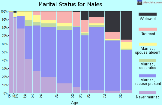 Nicholas County marital status for males