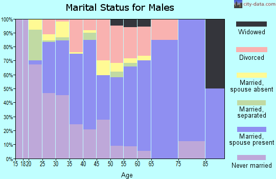 Hancock County marital status for males